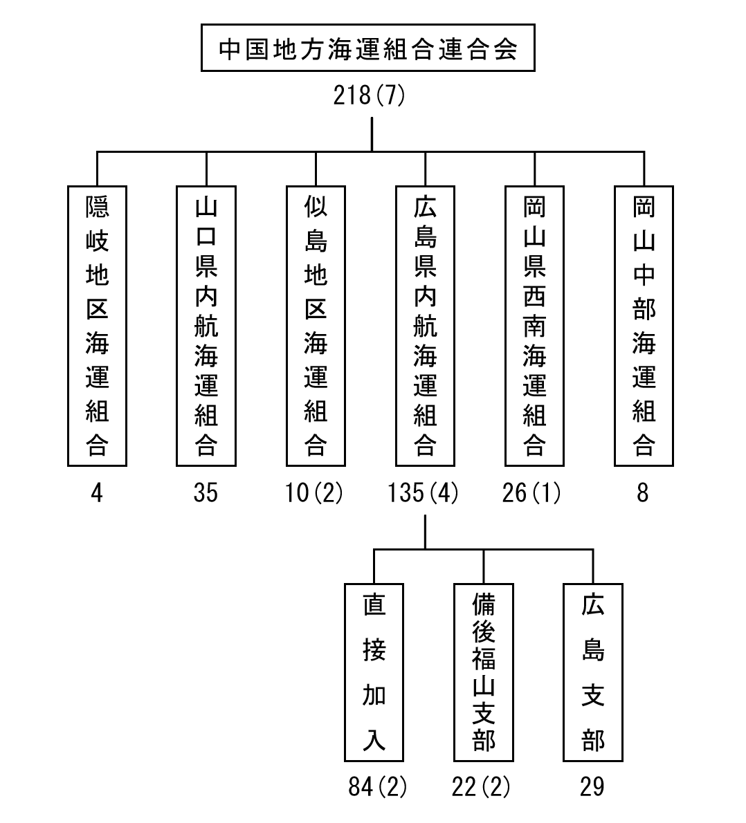 組織図 | 中国地方海運組合連合会｜中海連